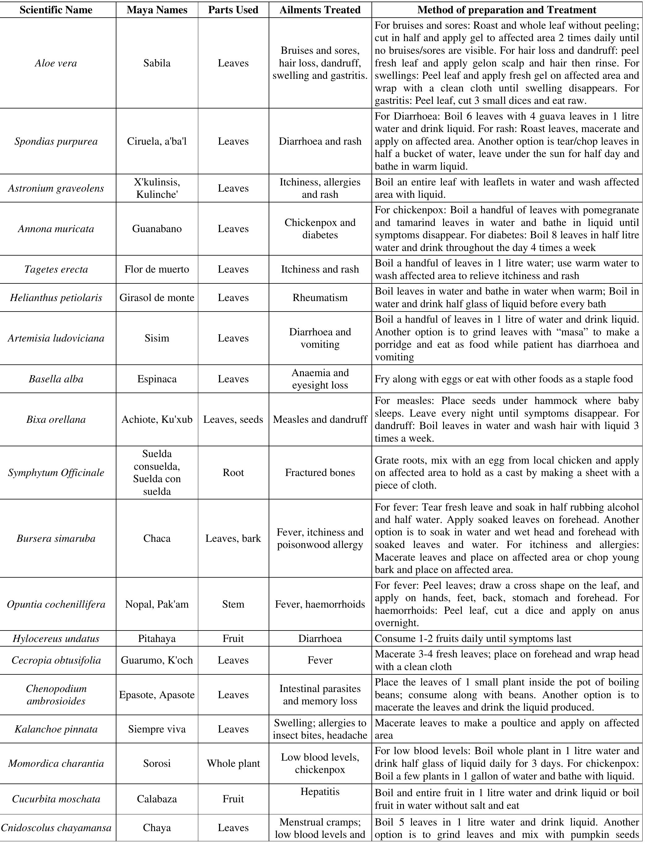 (PDF) Ethno-botanical study of medicinal plants used by the Yucatec ...