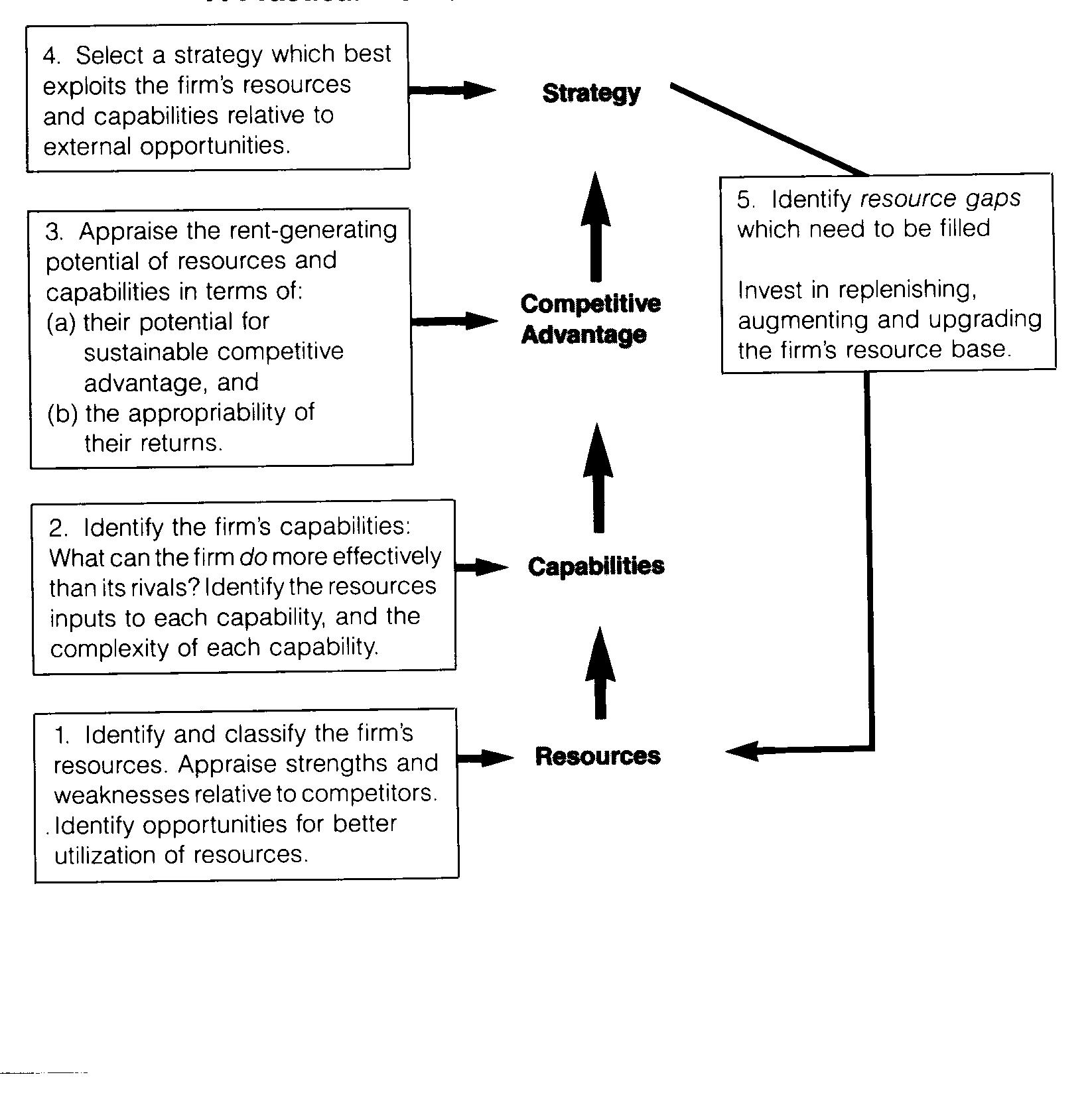(PDF) The Resource-Based Theory of Competitive Advantage