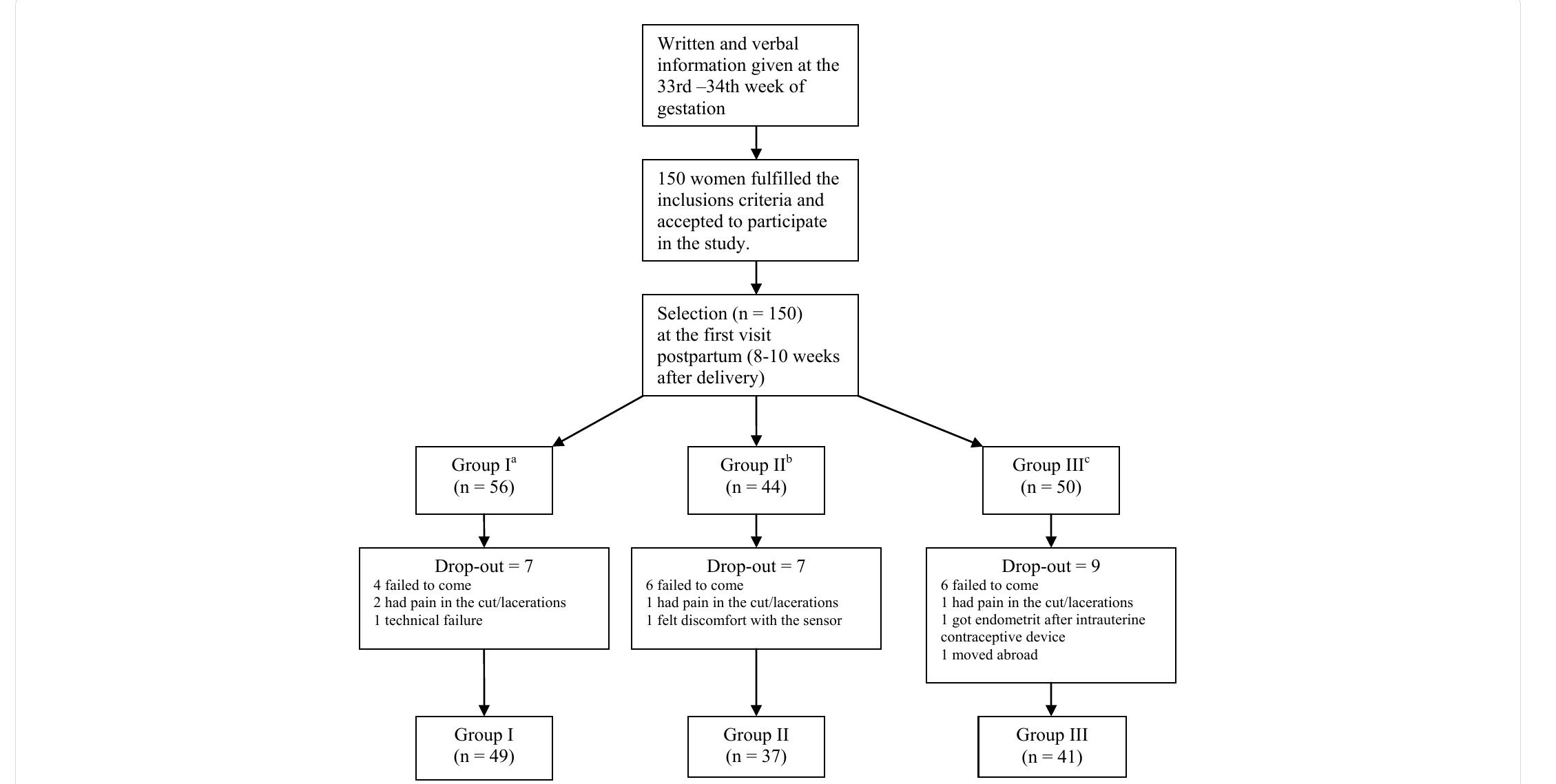 (PDF) Pelvic Floor Muscle Exercise after Delivery with or without the ...