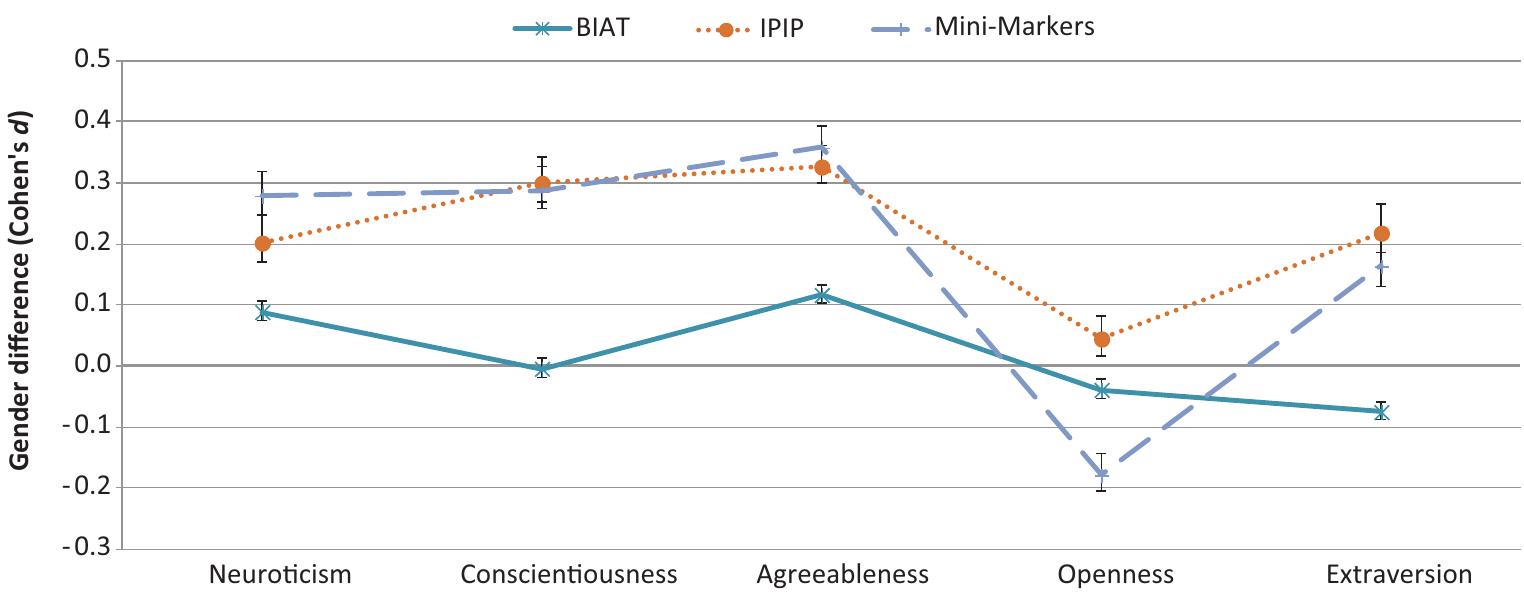 (PDF) Gender differences in implicit and explicit personality traits