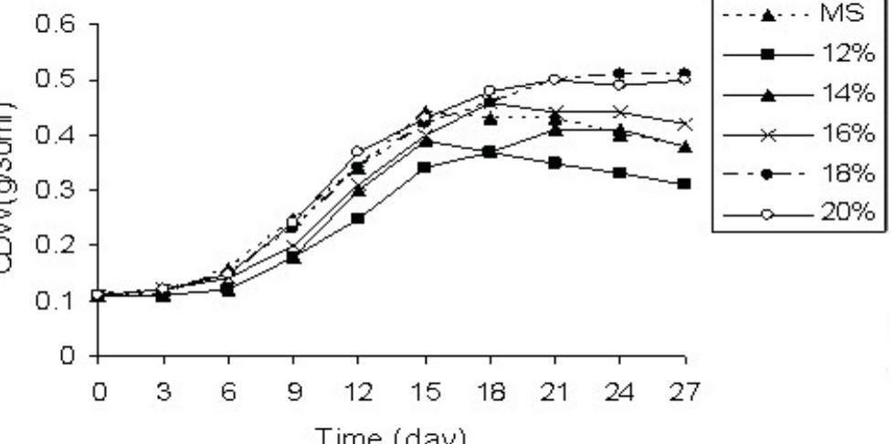 Figure 6 - from Effect of Spirulina Platensis Extract on