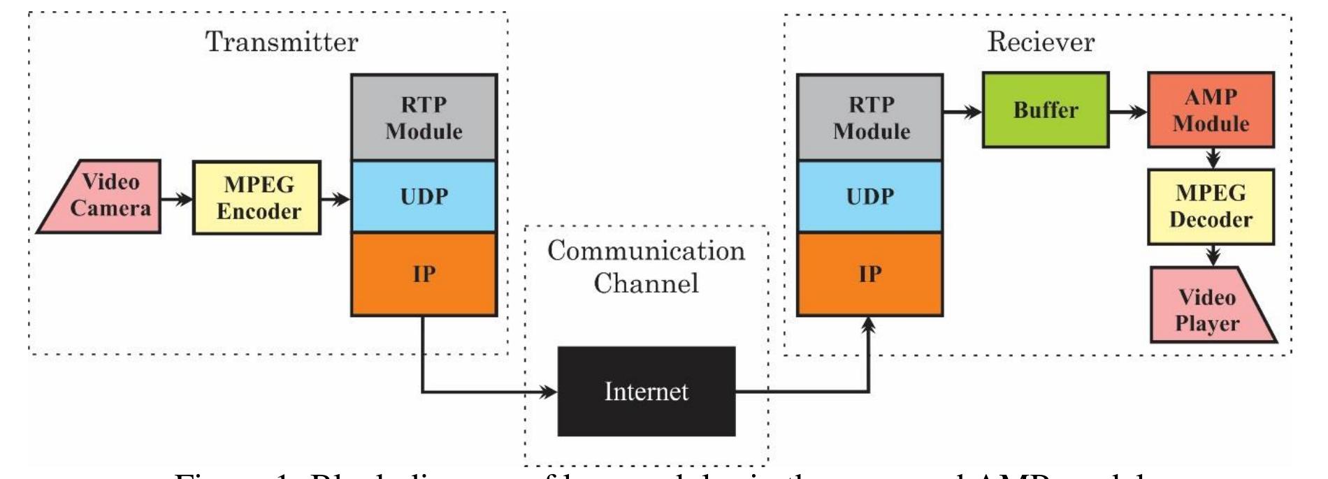 Udp Asyncronous Rtp Figure 2 - from An Effective Adaptive Media Play-Out
