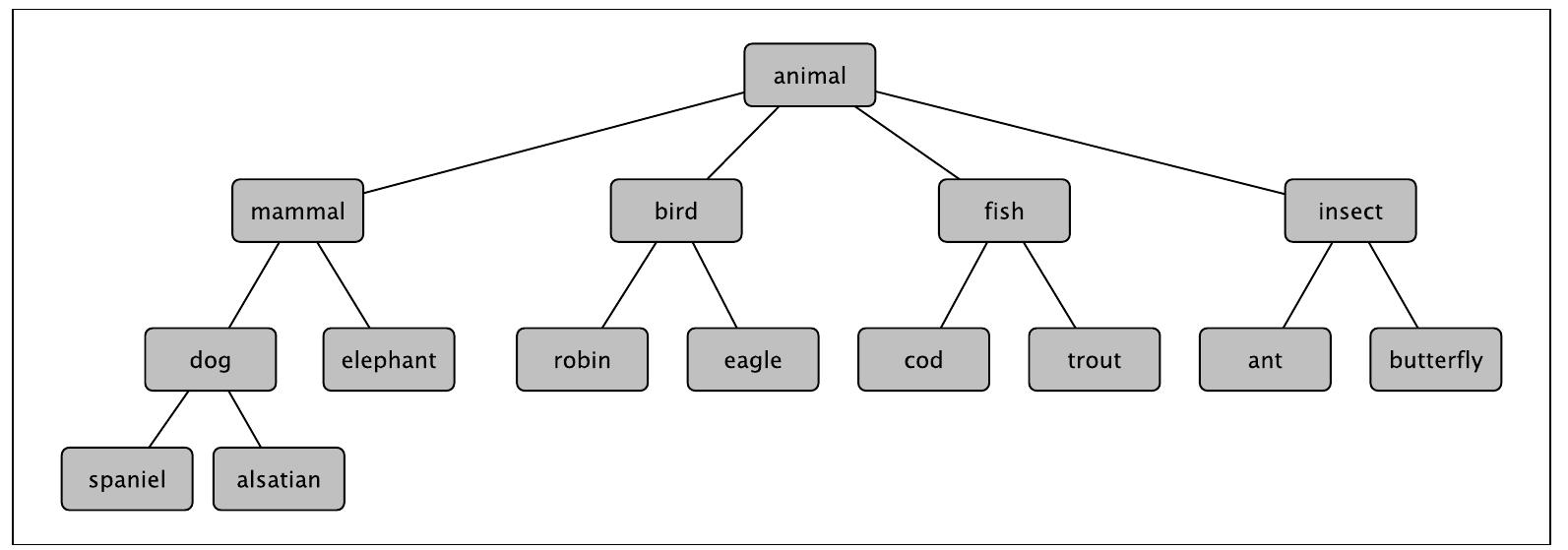 Lexical Tree Examples Figure 5 - from Onto. PT: towards the automatic construction