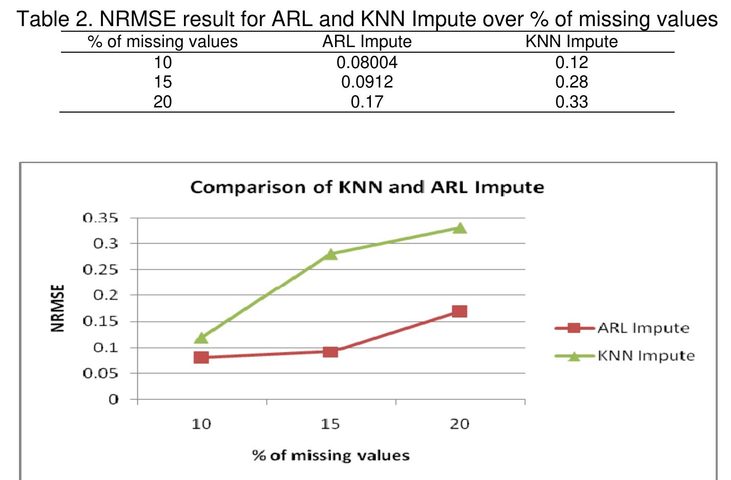 (PDF) KNN and ARL Based Imputation to Estimate Missing Values