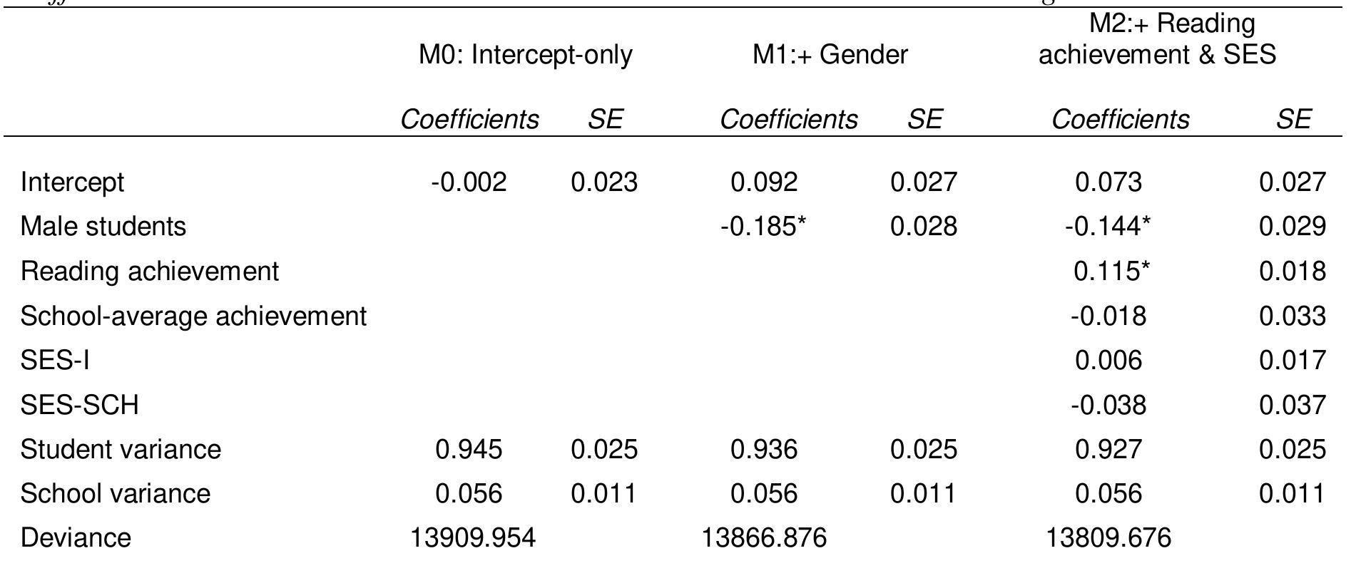 Table 1  Note: Female students are the reference category in the model for variable measuring gender. SES-I stands for standardised PISA index of socio-economic status and SES-SCH for school-average PISA index of socio-economic status. 