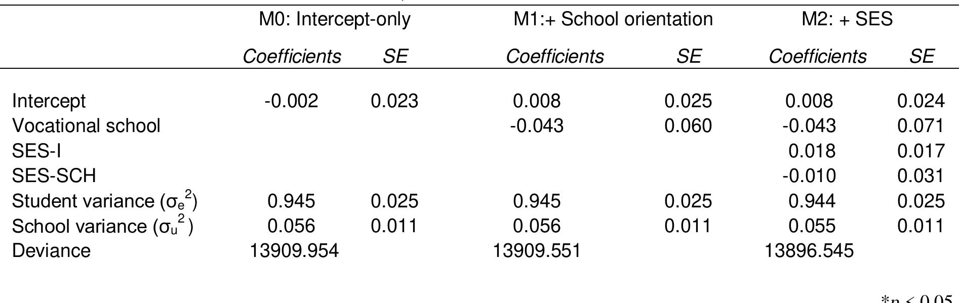 Students' view on teacher-student relation, based on school orientation   Note: General school is the reference category in the model for variable measuring school orientation. SES-I stands for standardised PISA index of socio-economic status and SES-SCH for school-average PISA index of socio-economic status. 