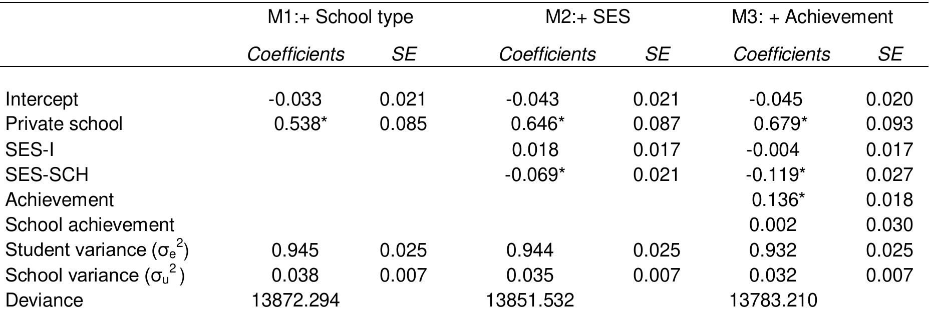 Differences in students' view on teacher-student relation, based on school type, controlling for SES an achievement  Note: Public school is the reference category in the model for variable measuring school type. SES-I stands for standardised PISA index of socio-economic status and SES-SCH for school-average PISA index of socio-economic status. 