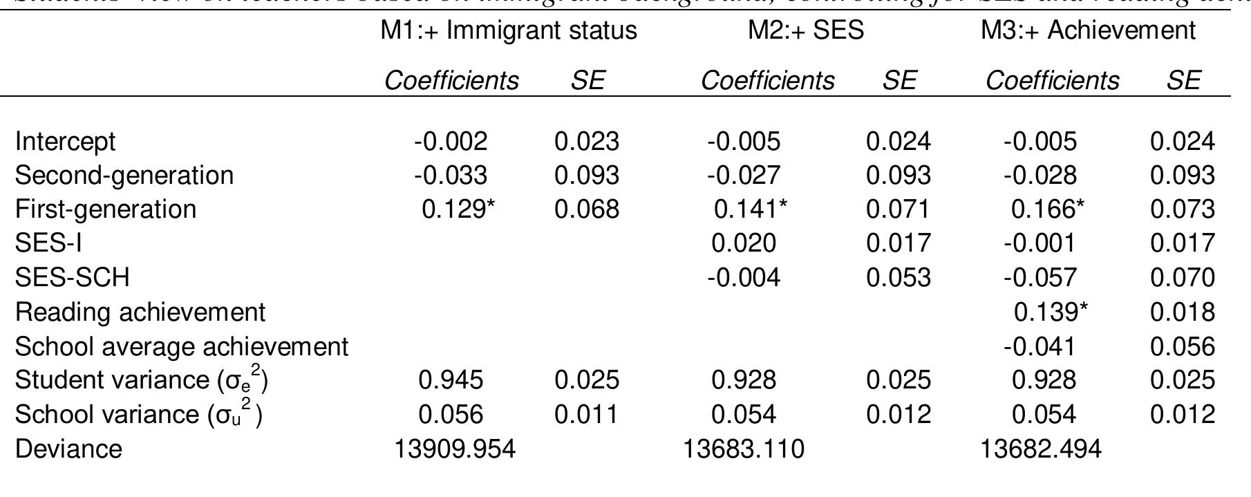 Note: Native-born students are the reference category in the model for variable measuring immigrant status. SES-I stands for standardised PISA index of socio-economic status and SES-SCH for school-average PISA index of socio-economic status. 