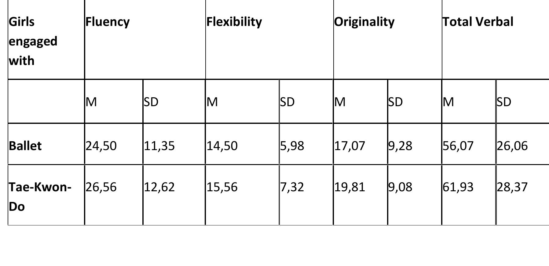 Table 2. Means and standard deviations in figural TTCT  Table 1. Means and standard deviations in verbal TTCT 