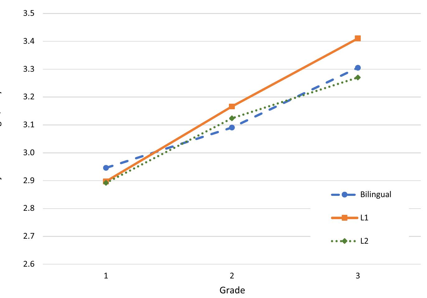 Interaction between grade and language background on