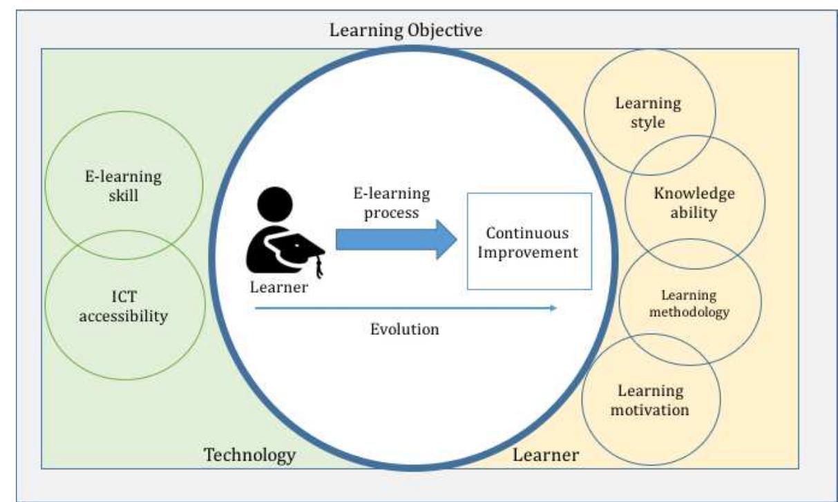 (PDF) E-learning process maturity level: a conceptual framework