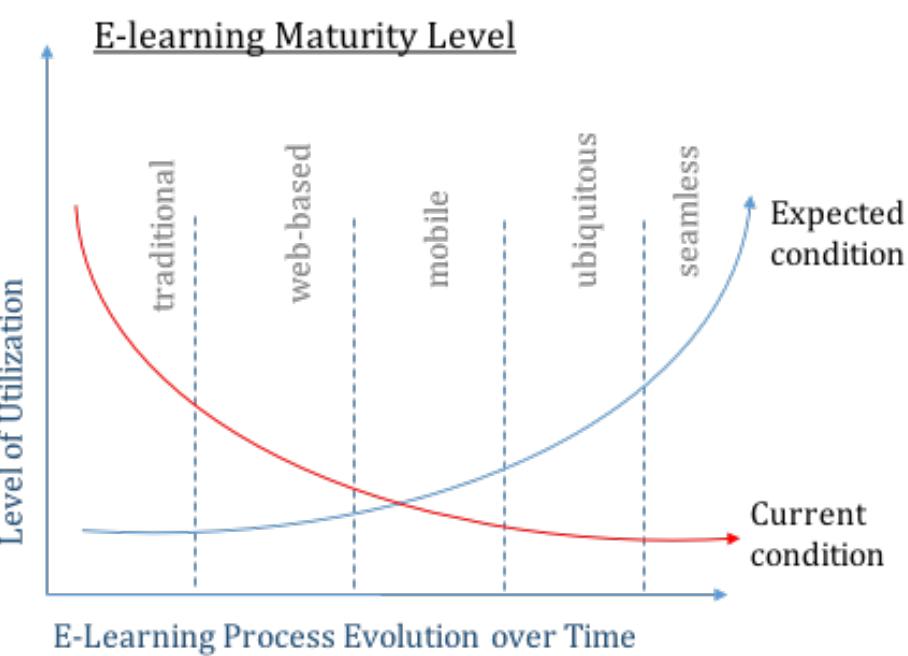 (PDF) E-learning process maturity level: a conceptual framework