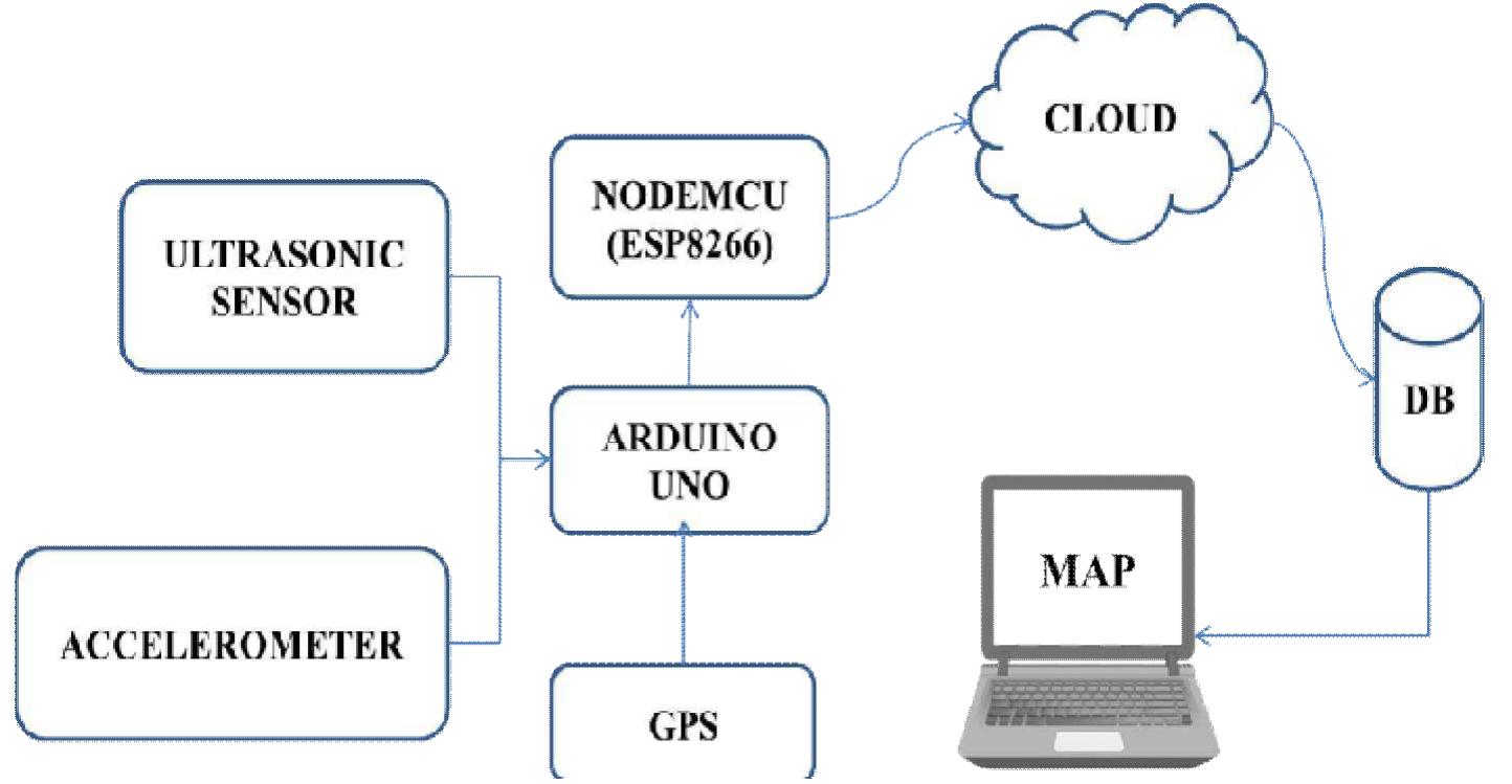 Pothole Detection System Using Accelerometer (PDF) Real Time Pothole Detection and Road Monitoring System