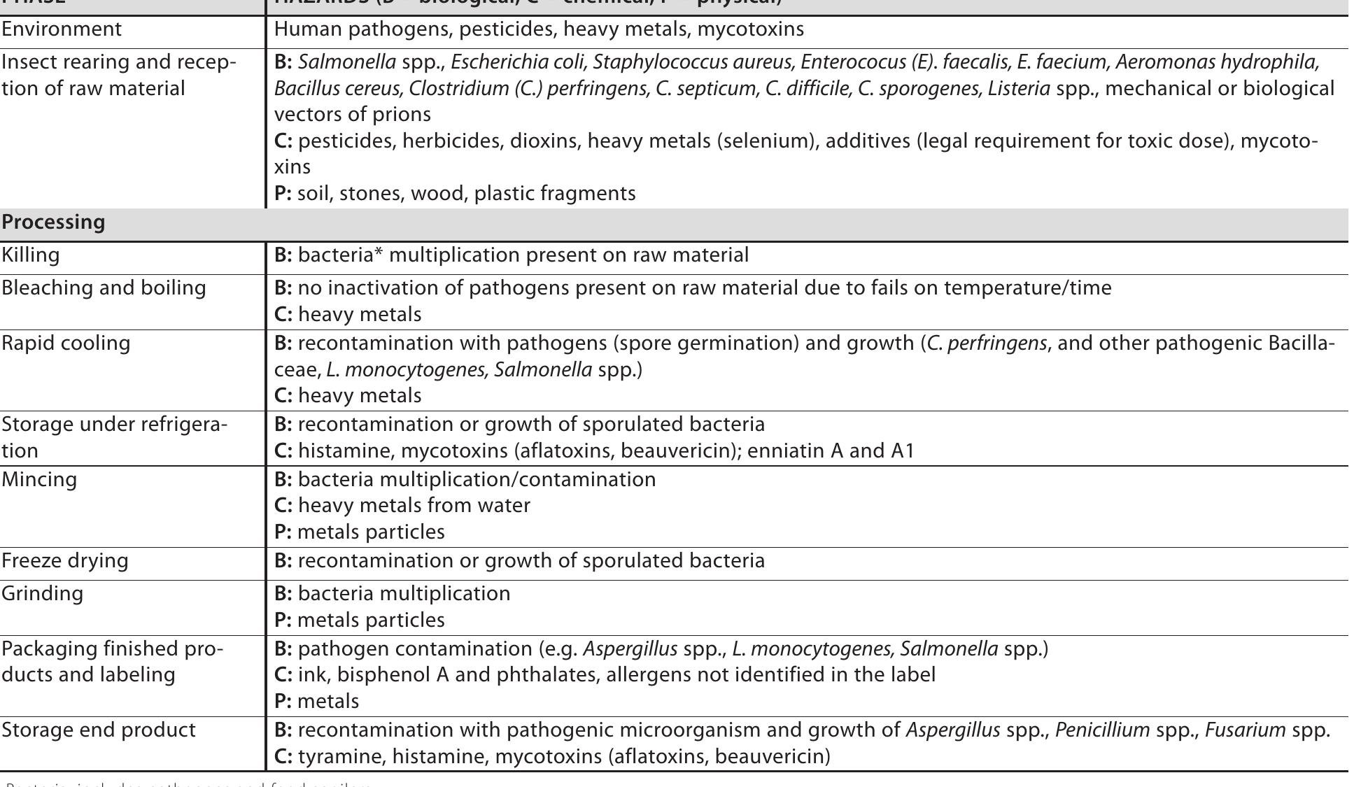 Health Risks From Insects (PDF) Insects as feed and human food and the public health risk – a review