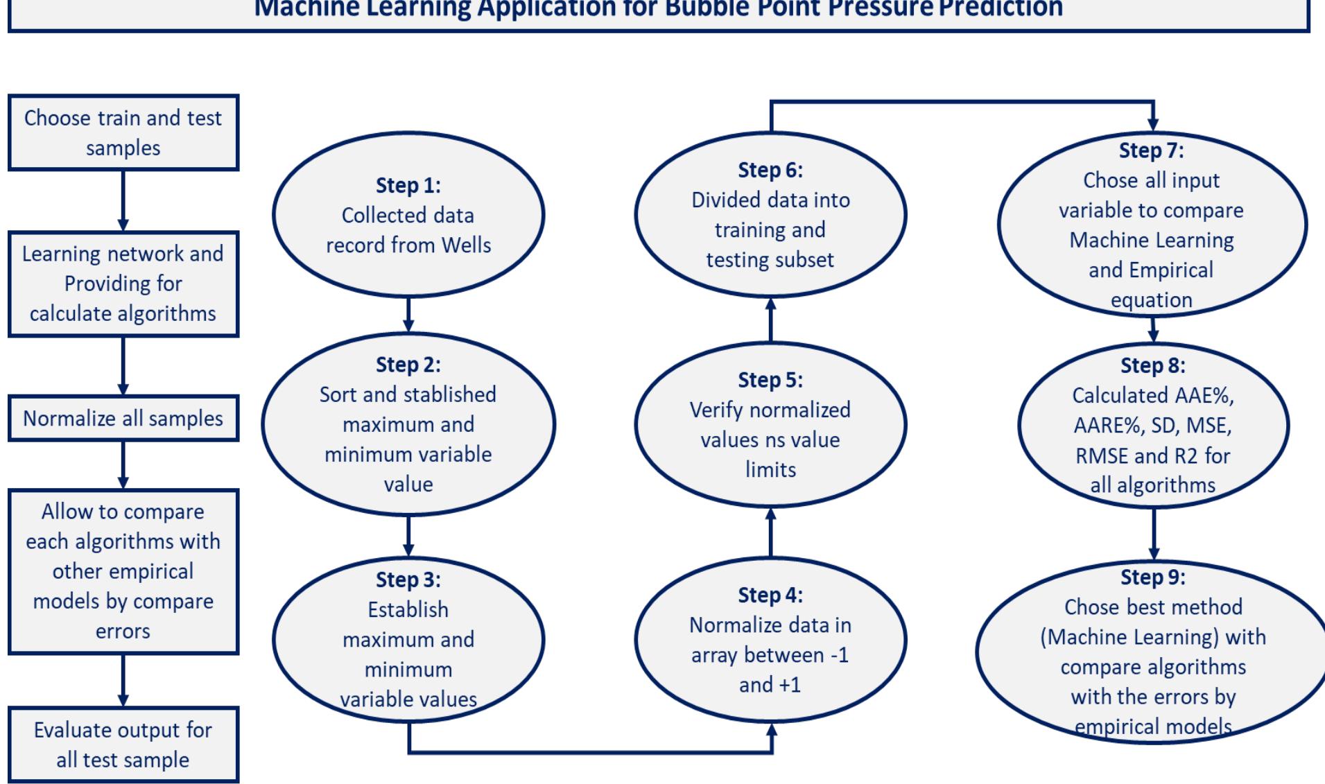 Figure 1 - from Prediction of Bubble Point Pressure Using