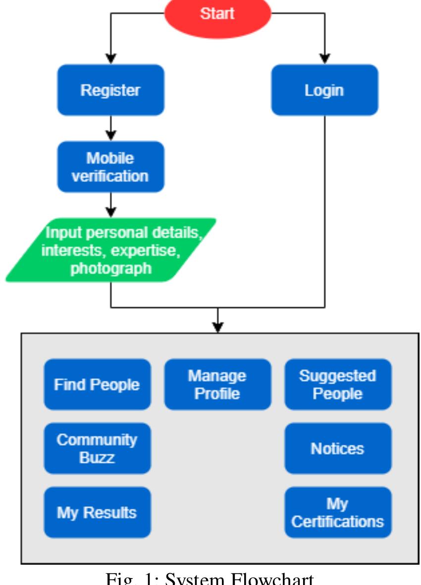 The system flowchart of the proposed system shown in the