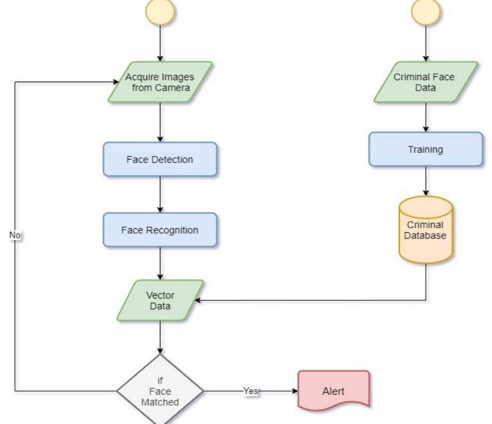 Lbph Algorithm Flowchart (PDF) Using Median-LBPH Algorithm for Real-Time Face Recognition System