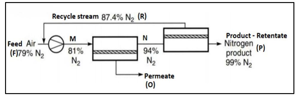 Figure 4 - Chemical Plant Utility -Nitrogen System Design