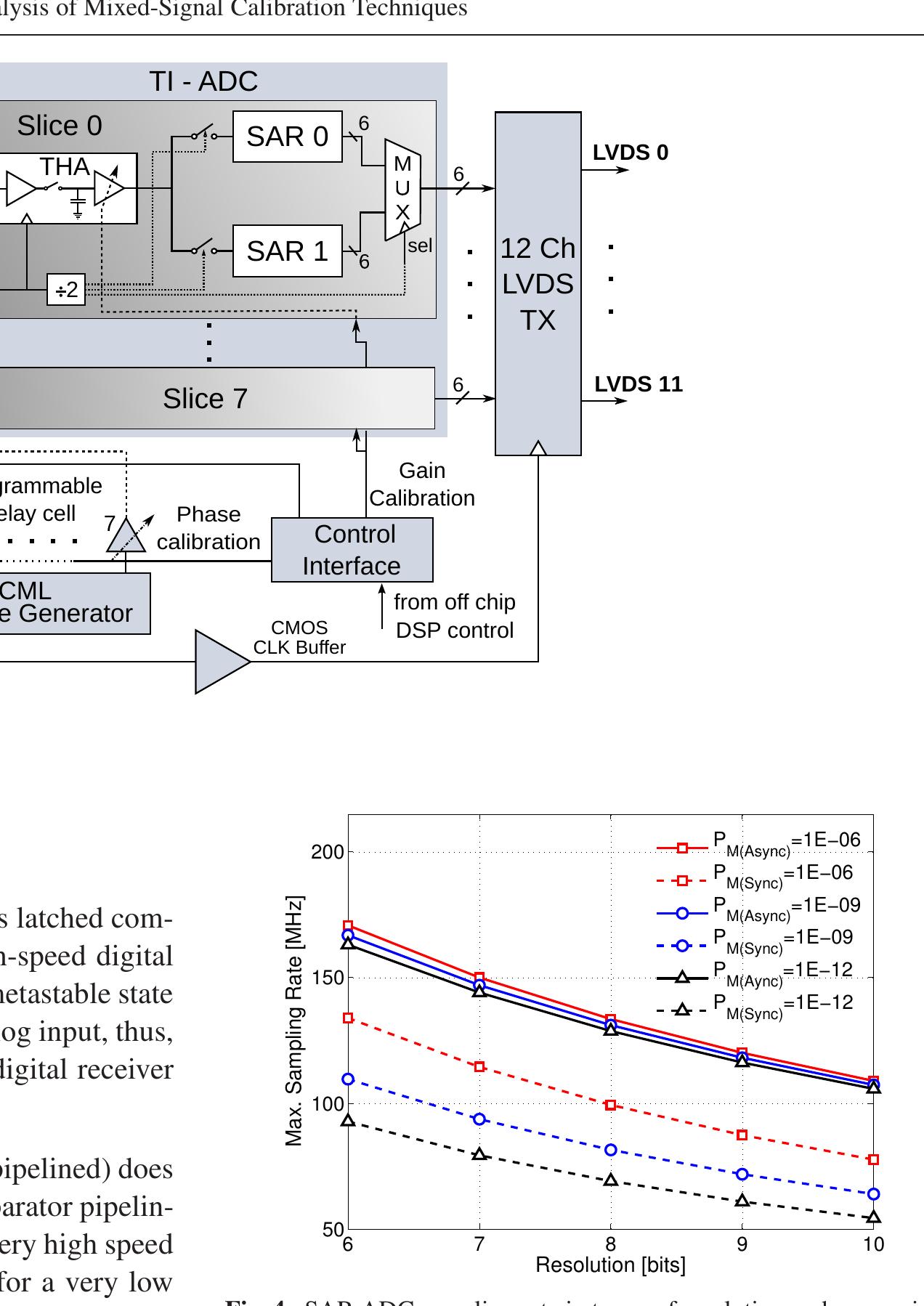 Figure 4 - A 2GS/s 6-bit CMOS time-interleaved ADC for