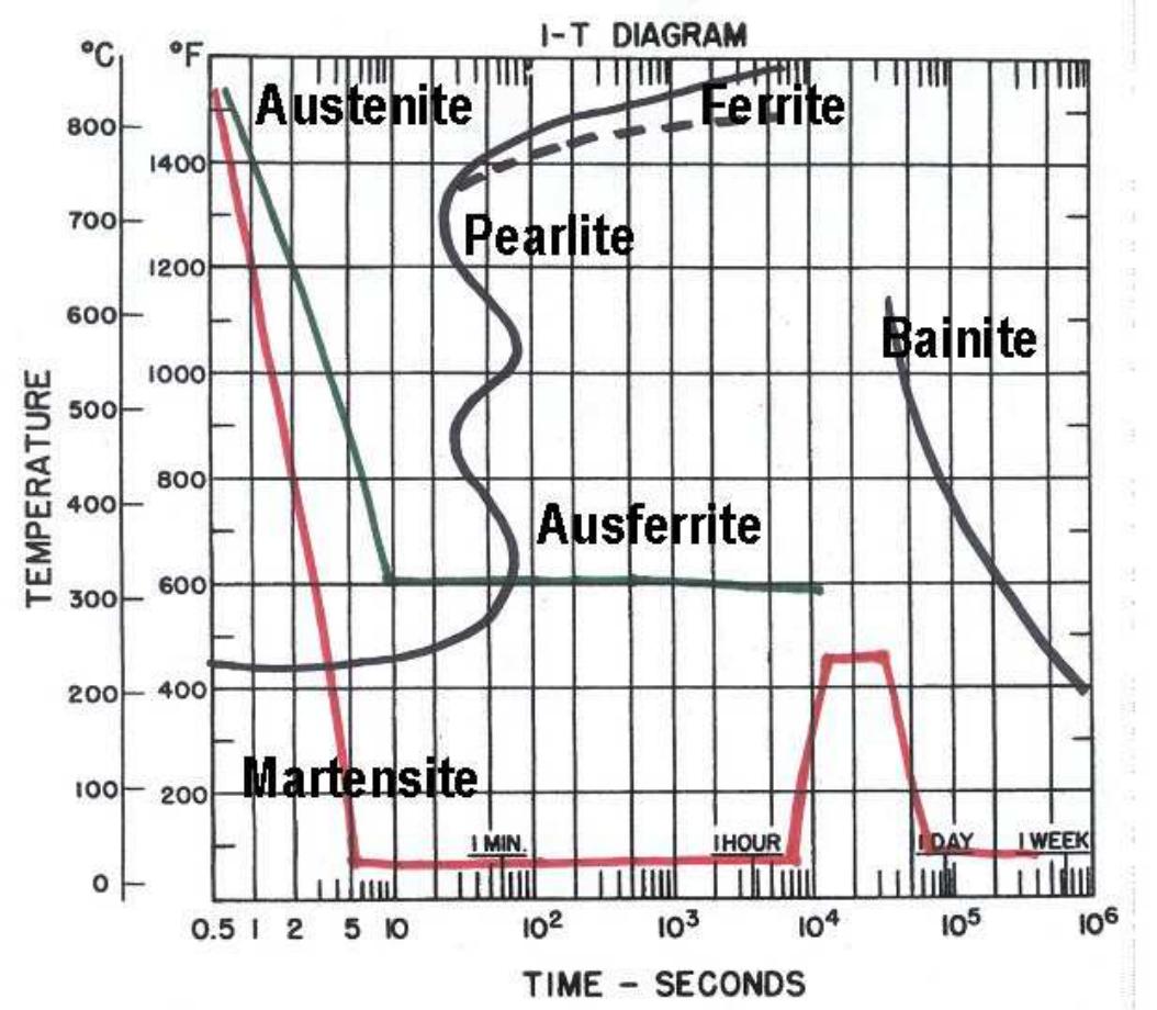 Austempering Graph Schematic i-t diagram illustrating the austempering (green)