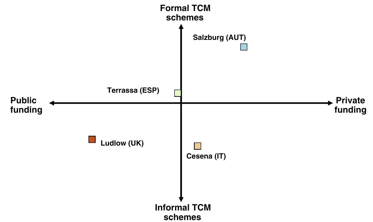 Tcm Program Algorithm Figure 2 - from Town Centre Management Models: A European