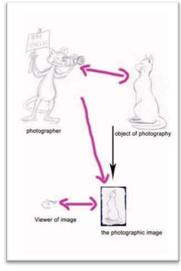 Figure 6.6 An illustration of traditional photographic spaces  producer and other viewers once the image is shared.  elationship between the depicted image and the producer as well as the 