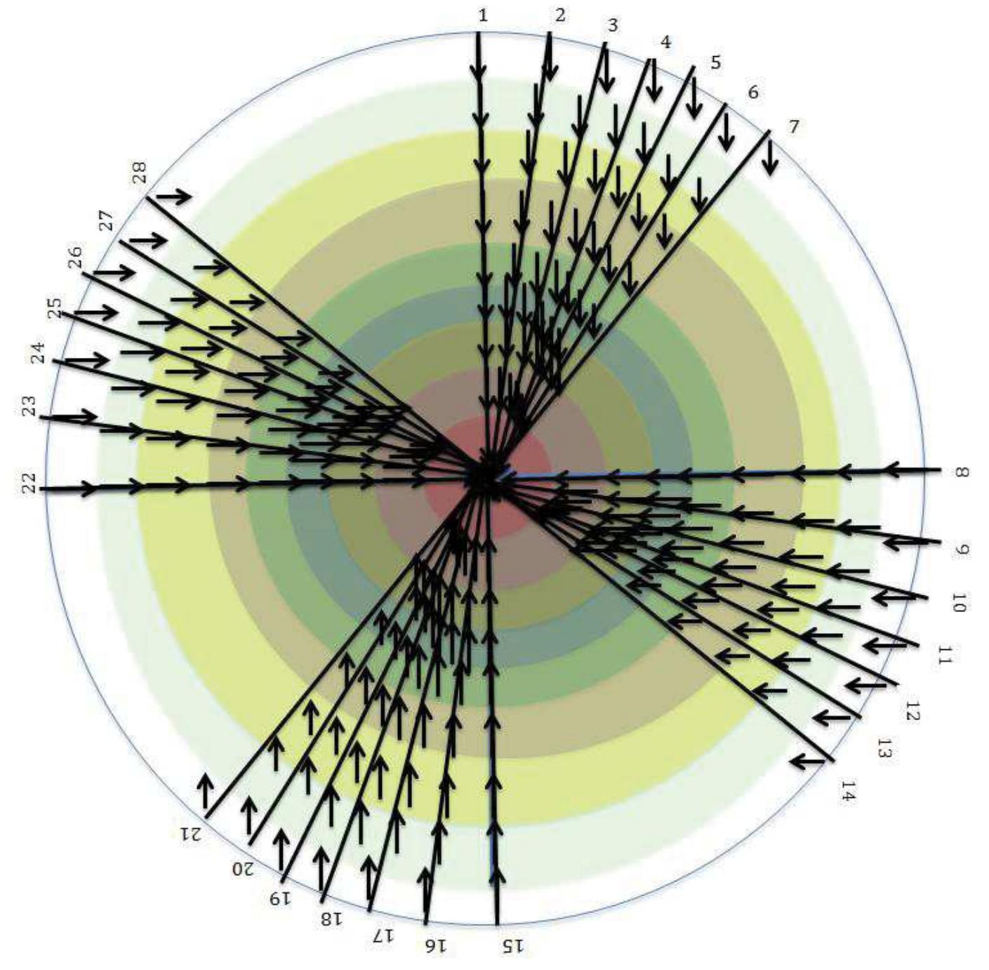 Figure 7.2 Cohesive chain wheel used to capture relations between memes 1 to 28  particular topics that make up the meme conversation and identifications. 