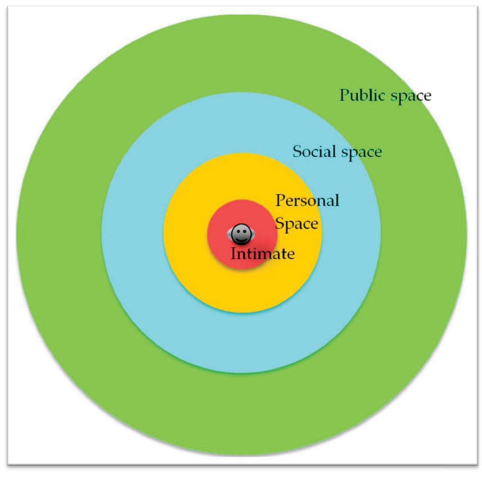 Figure 8.3 Illustration of Hall's (1956) four spaces of social relations 