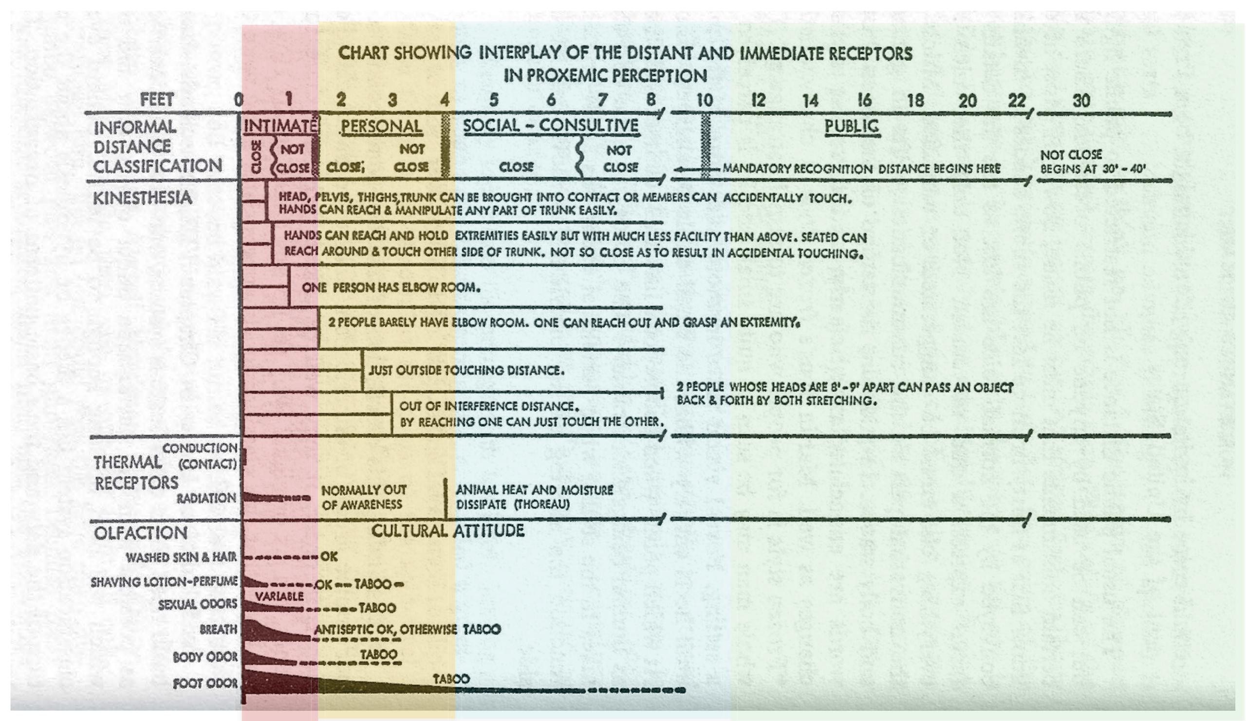 ‘igure 8.4 Hall ‘s original chart showing ‘interplay of the distant and immediate receptors in proxemics perception’ 