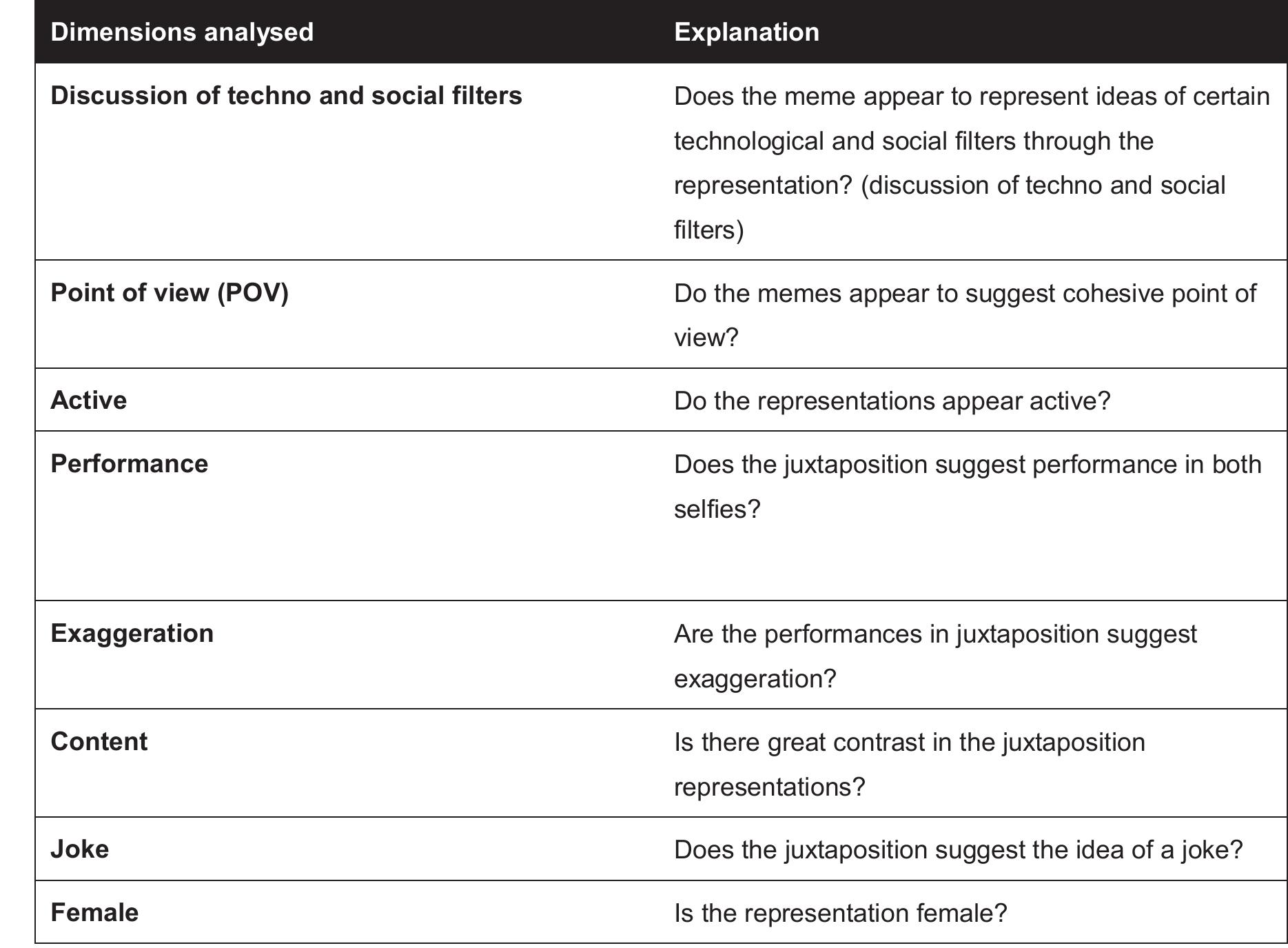 questions.  Table 7.1 Key listing the dimensions analysed in the memes 