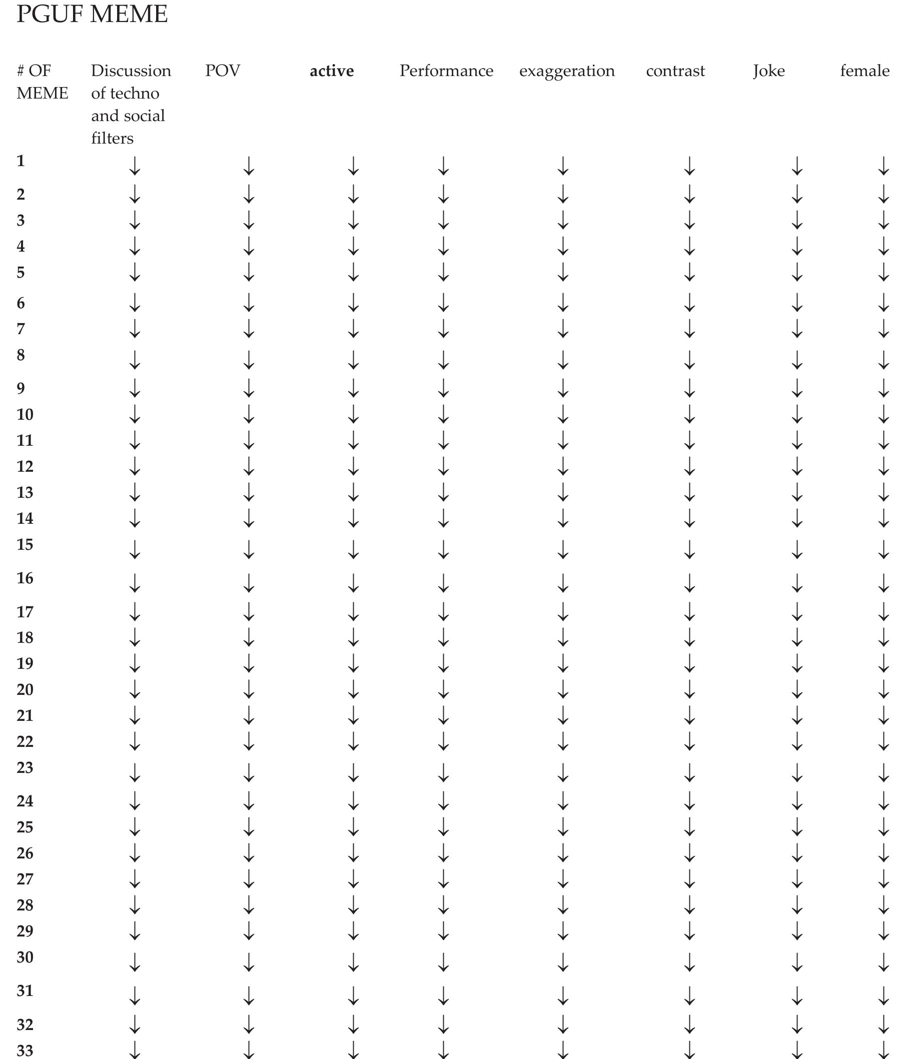 Figure 7.1 Chains formed from the whole PGUF meme where both the selfies are juxtaposed 