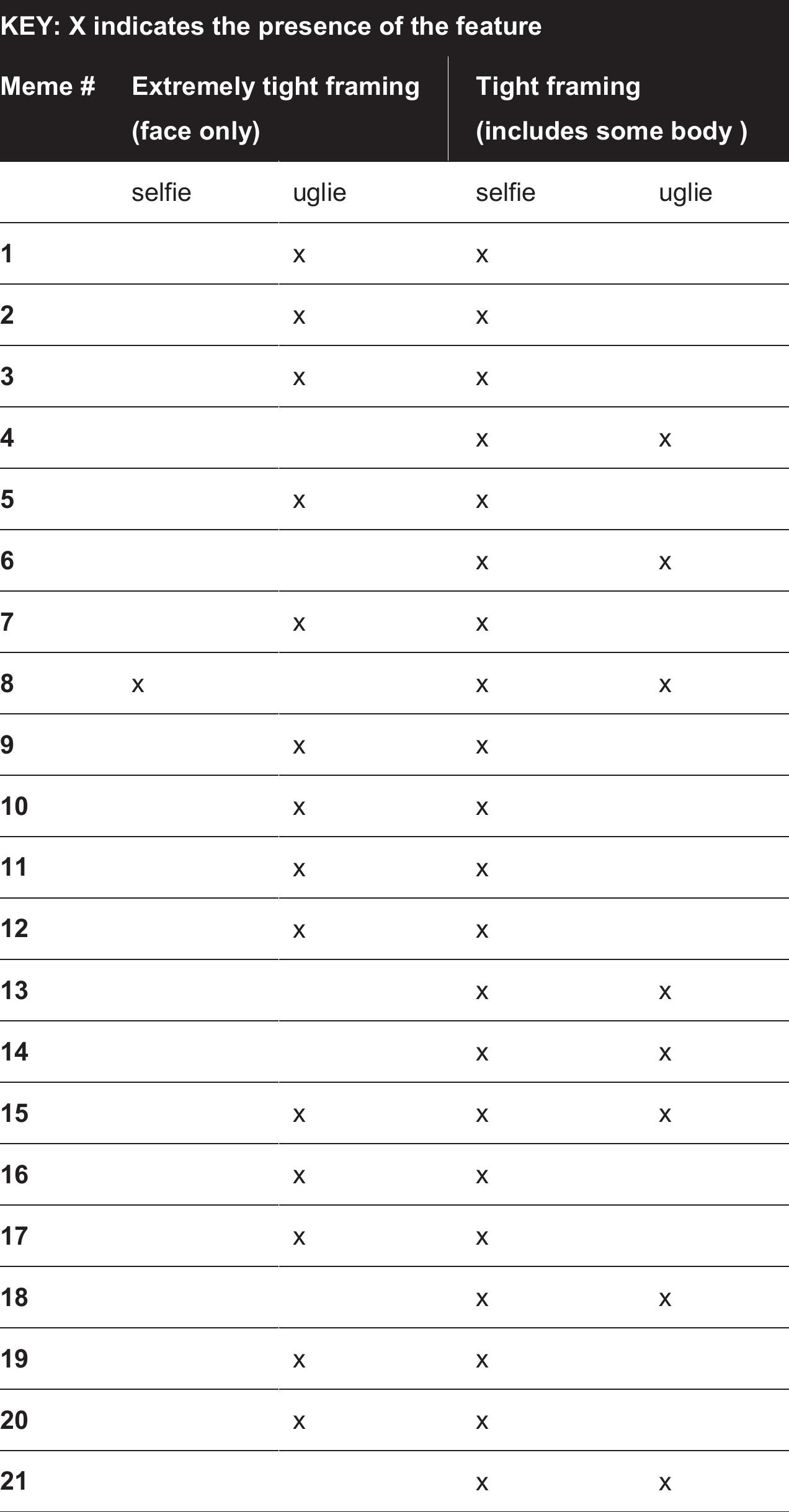 Appendix A: Table collating the observations of the framing employed in the uglies and selfies 