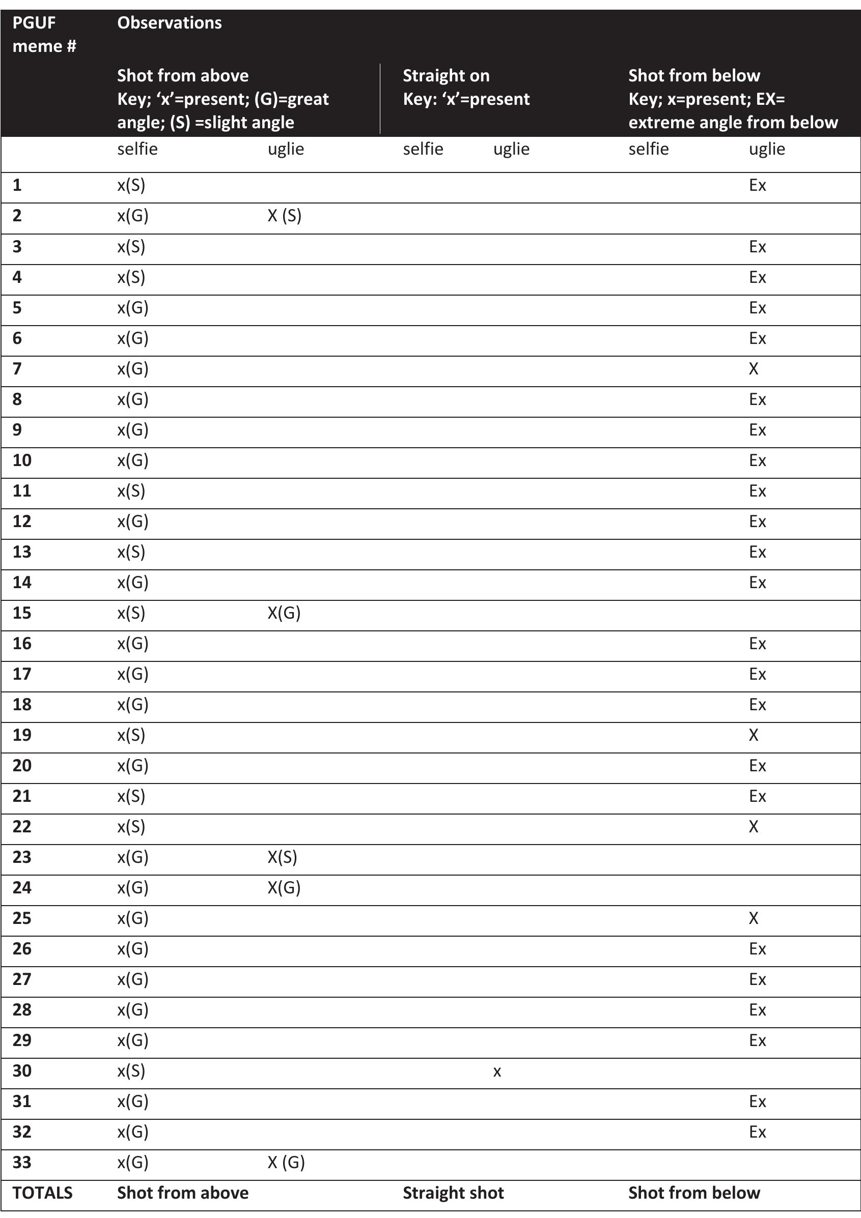 Appendix C: Collated observations of the camera angle observed in the PGUF meme 