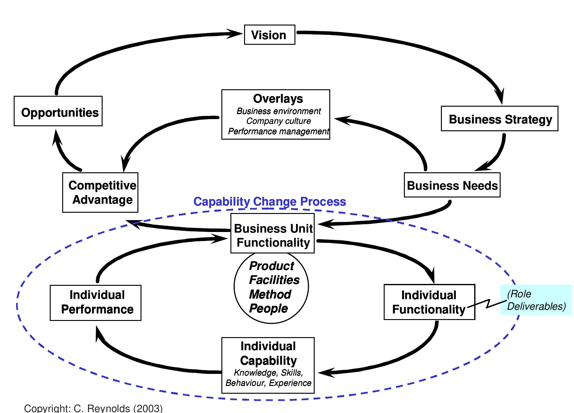 The competitive capability framework this framework was