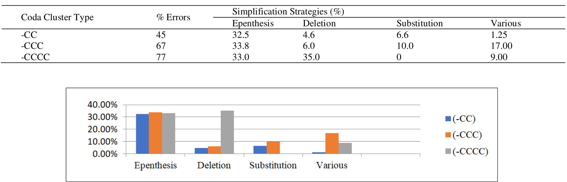 (PDF) Phonological Analysis of Errors in the Consonant Cluster System ...