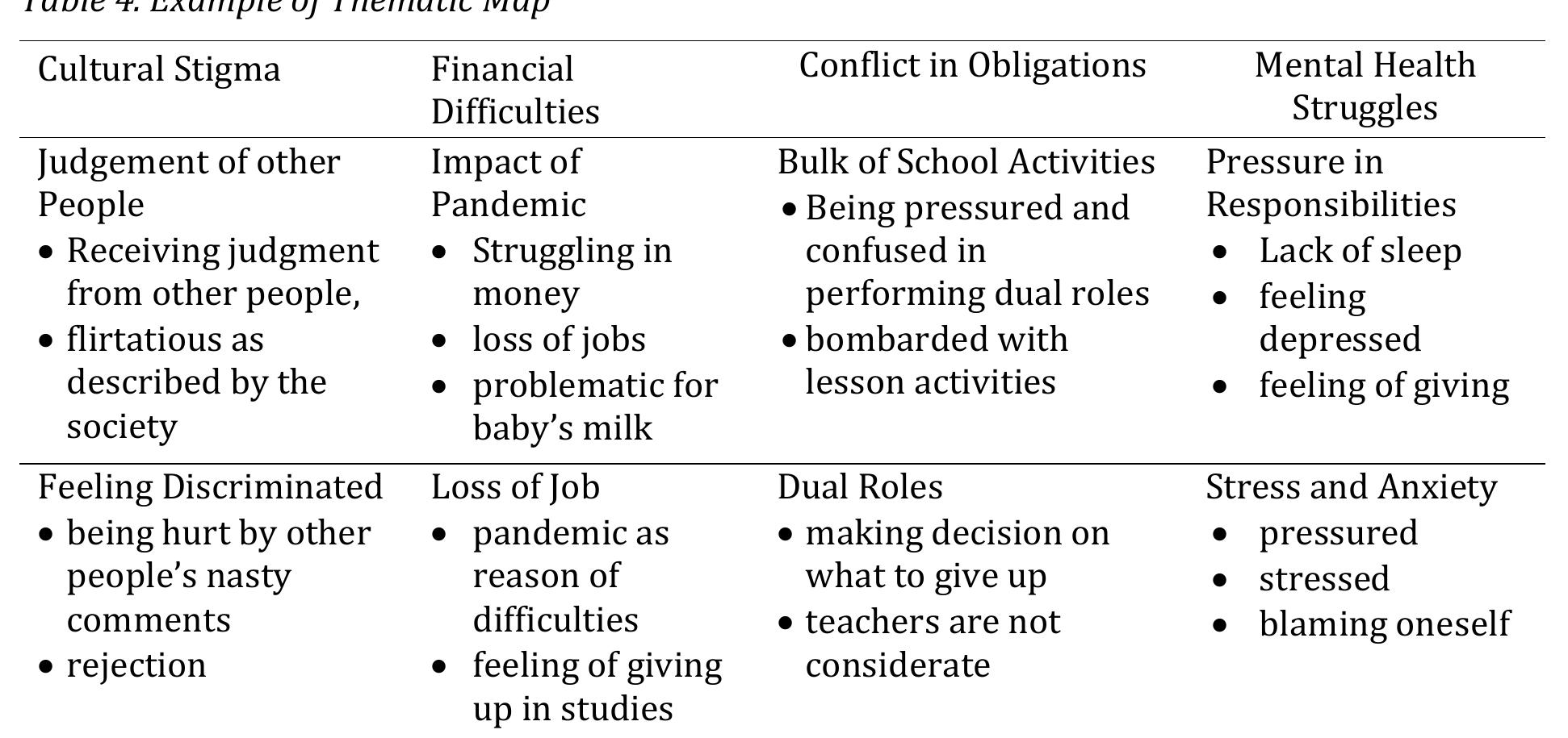 Table 4 - from Colaizzi's Methods in Descriptive