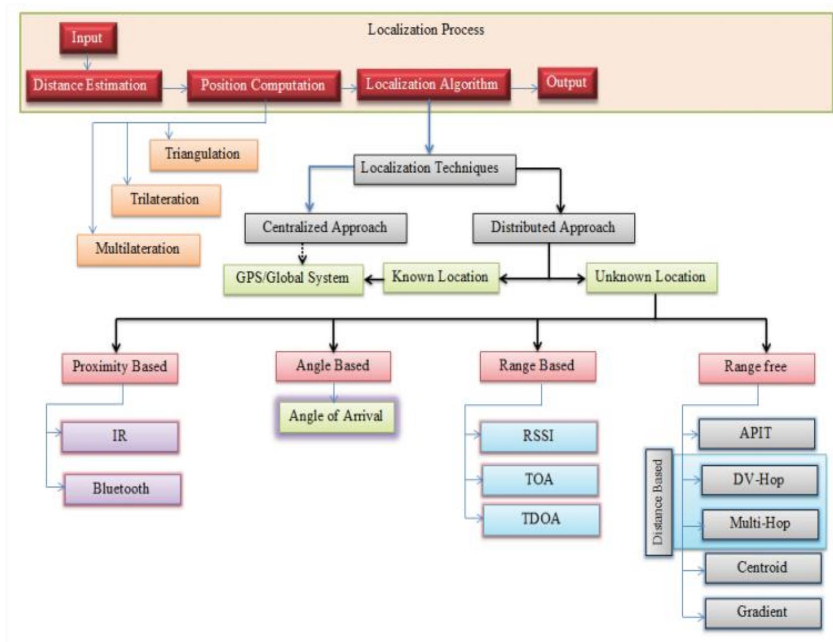 Localization Technique Pdf Figure 91 - from Static and Dynamic Localization Techniques