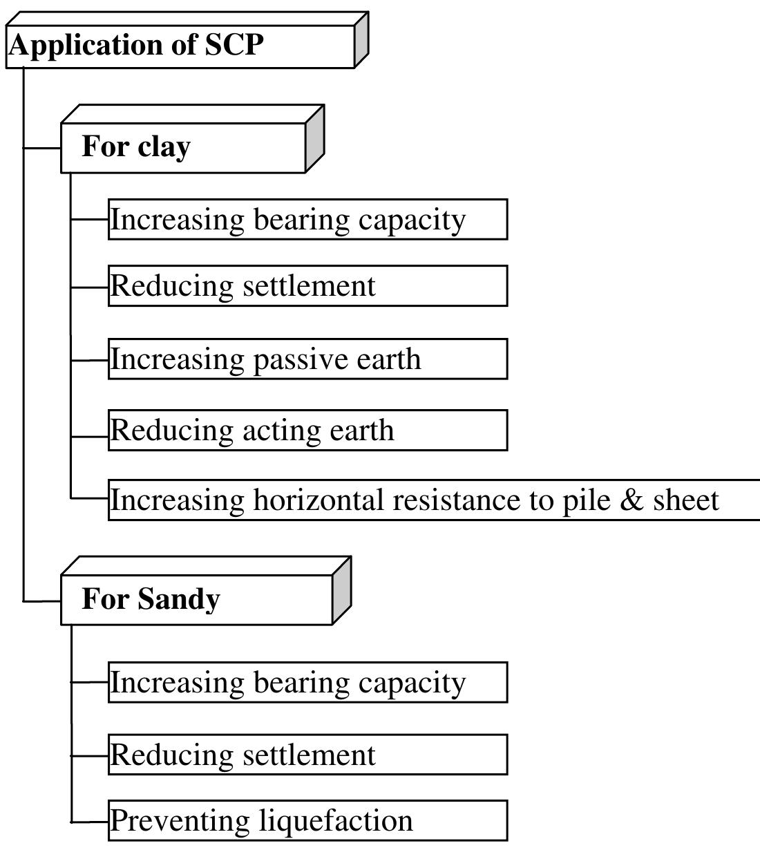Scp Box Methods 1: typical improvement purposes of scp method (after