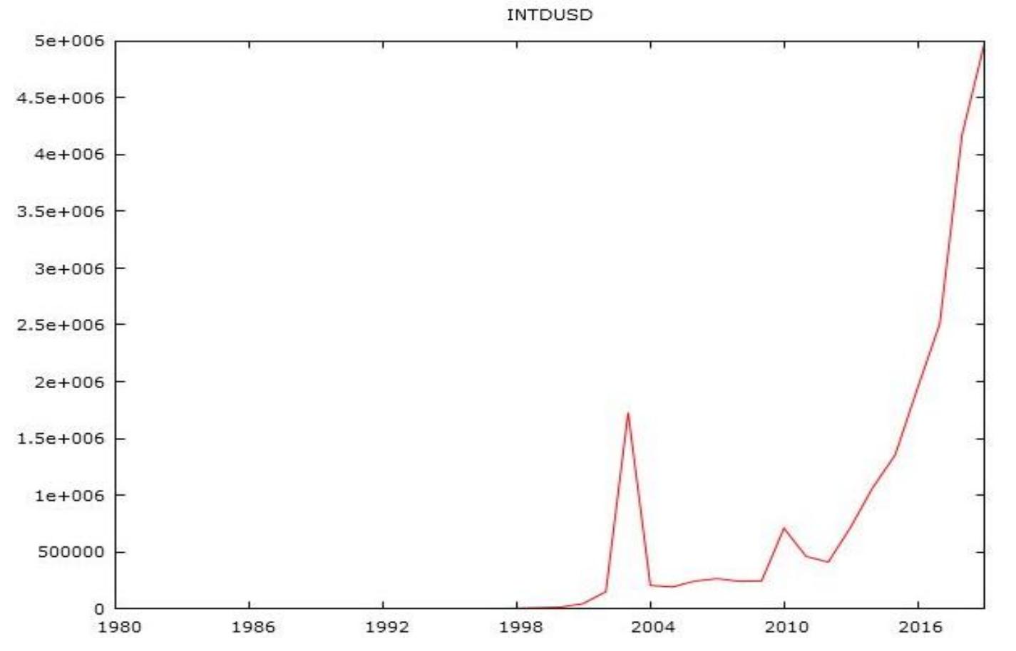 (PDF) Impact of National Debt on Economic Growth in Tanzania: 1980-2019