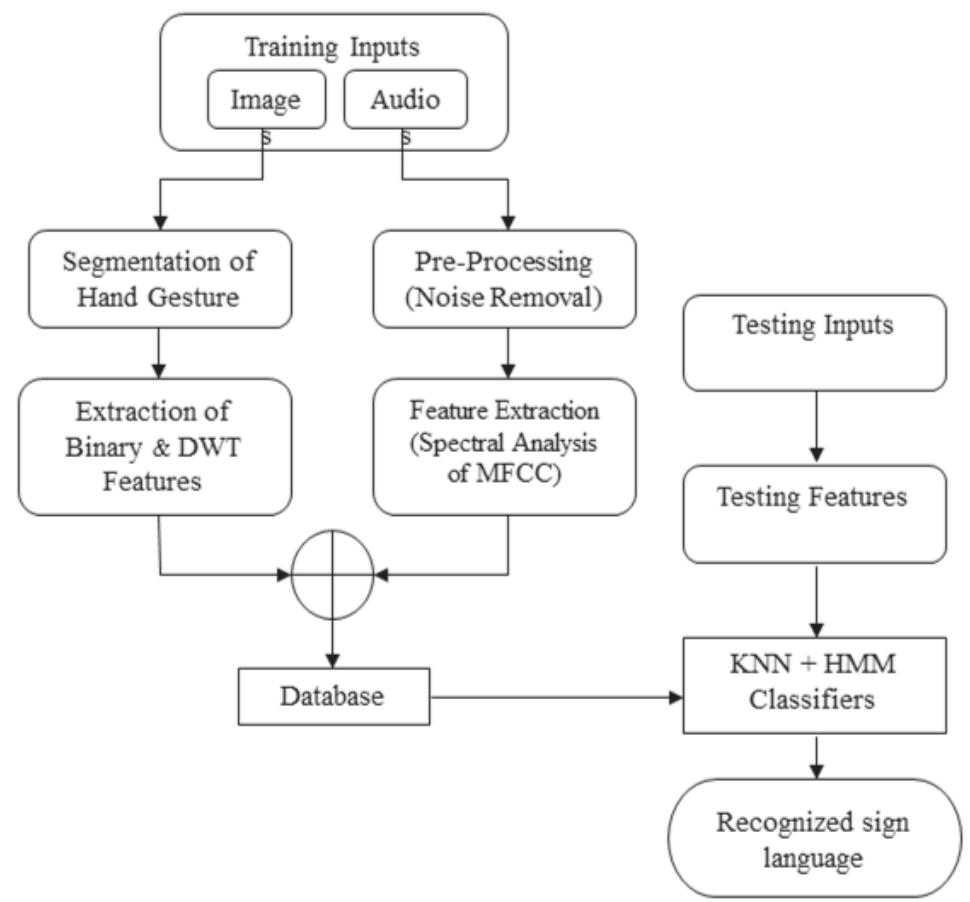 (PDF) Developing Indian Sign Language Recognition System for ...