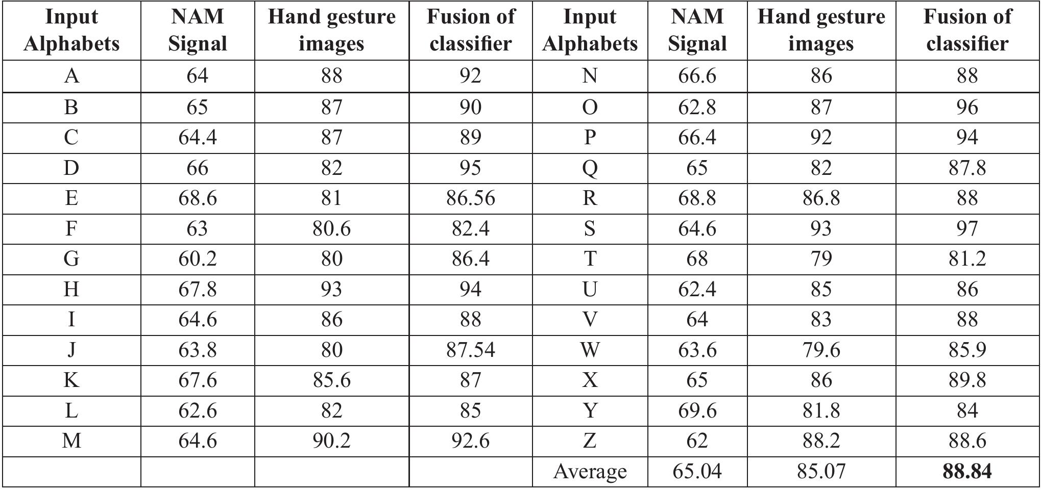 Table 4 - Developing Indian Sign Language Recognition System