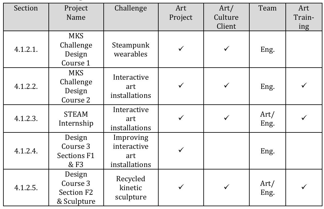 (PDF) From Stem to Steam in Engineering Design