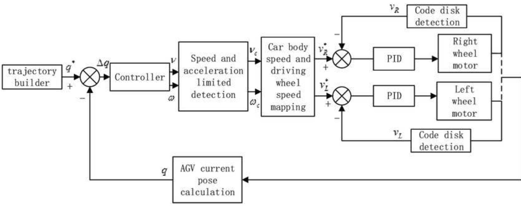 Figure 5 - from Design of Automated Guided Vehicle System