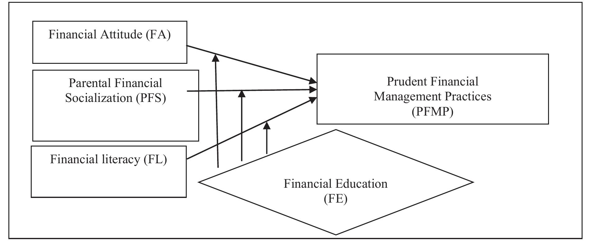 Figure 1 - from Prudent Financial Management Practices among