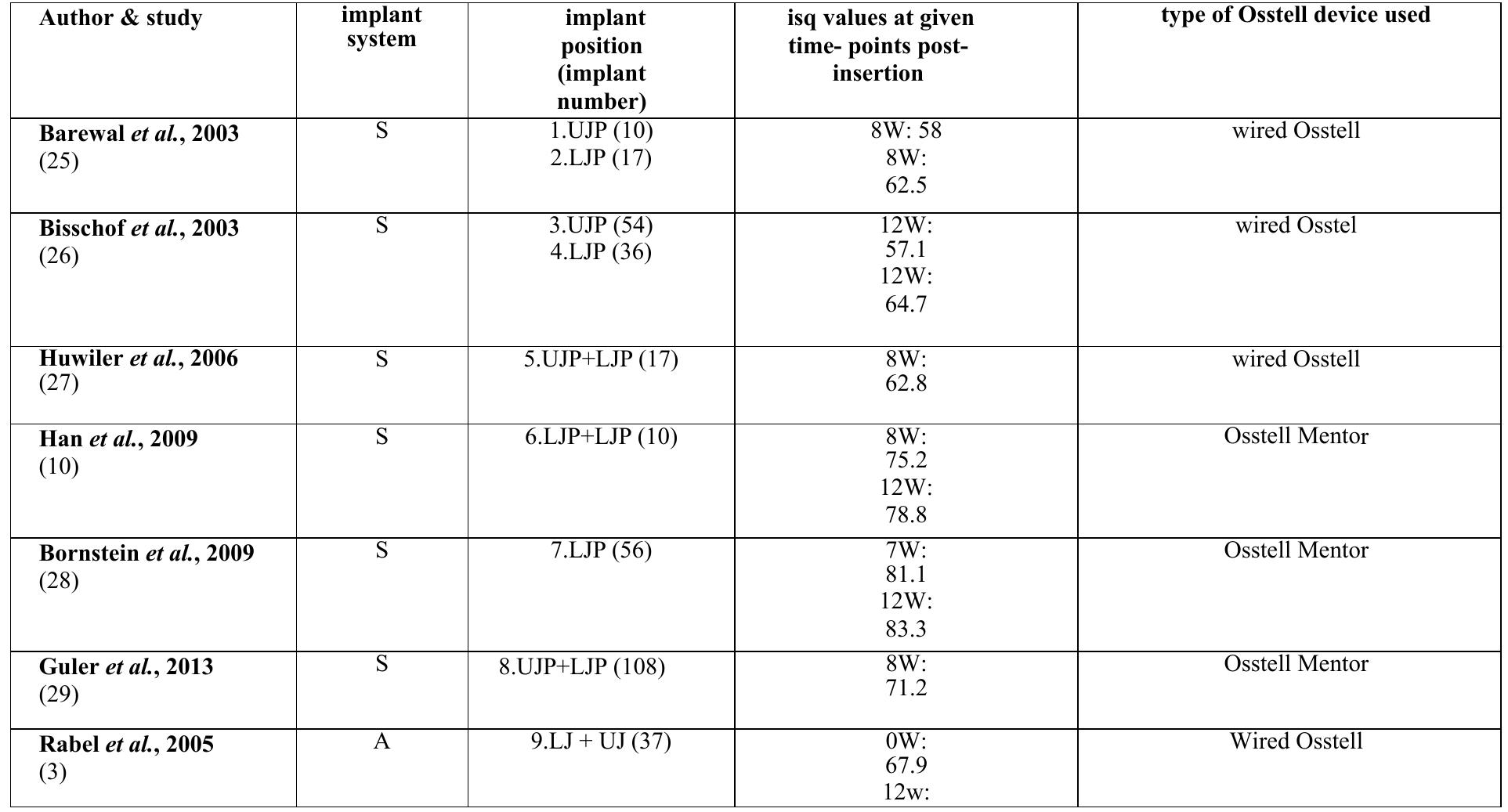 Table 2 - from Updated secondary implant stability data of