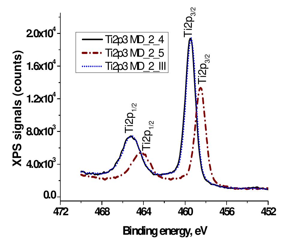 Figure 7 - from XRD and XPS Analysis of TiO2 Thin Films