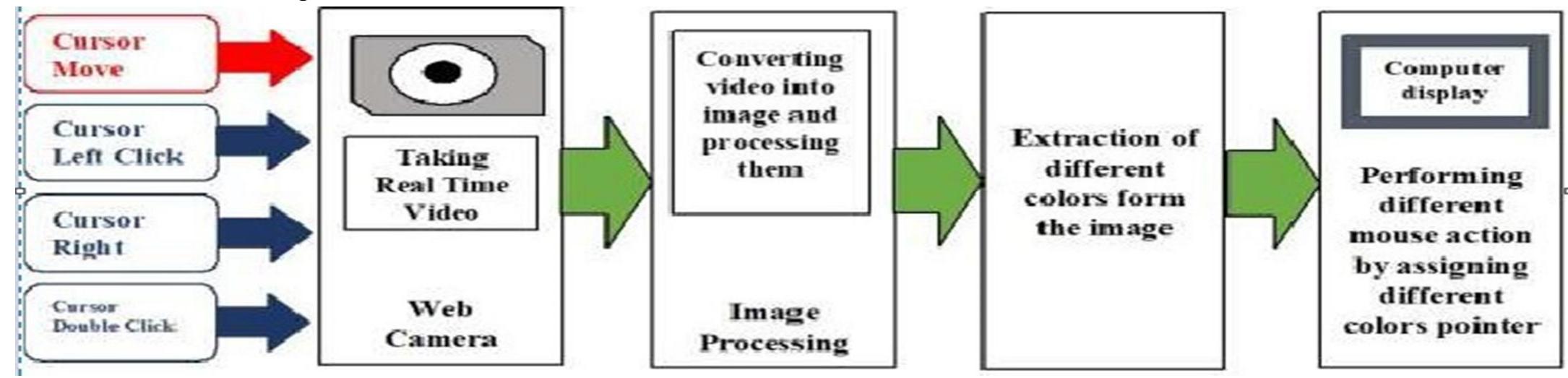 (PDF) Virtual Mouse using OpenCV