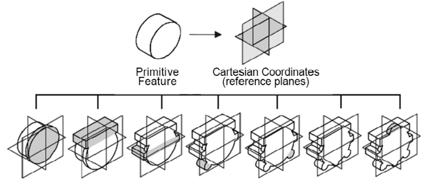 Horizontal modeling strategy (adapted from [11]) although