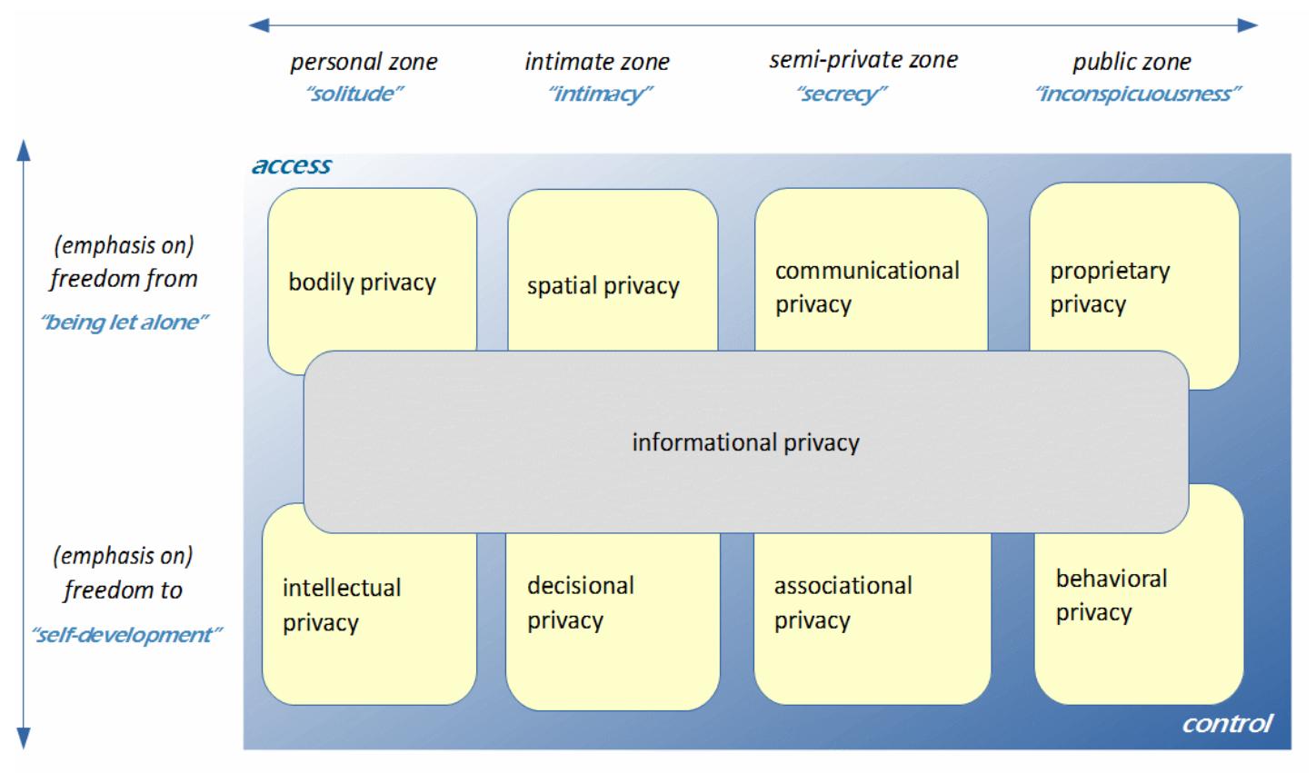 (PDF) A typology of privacy