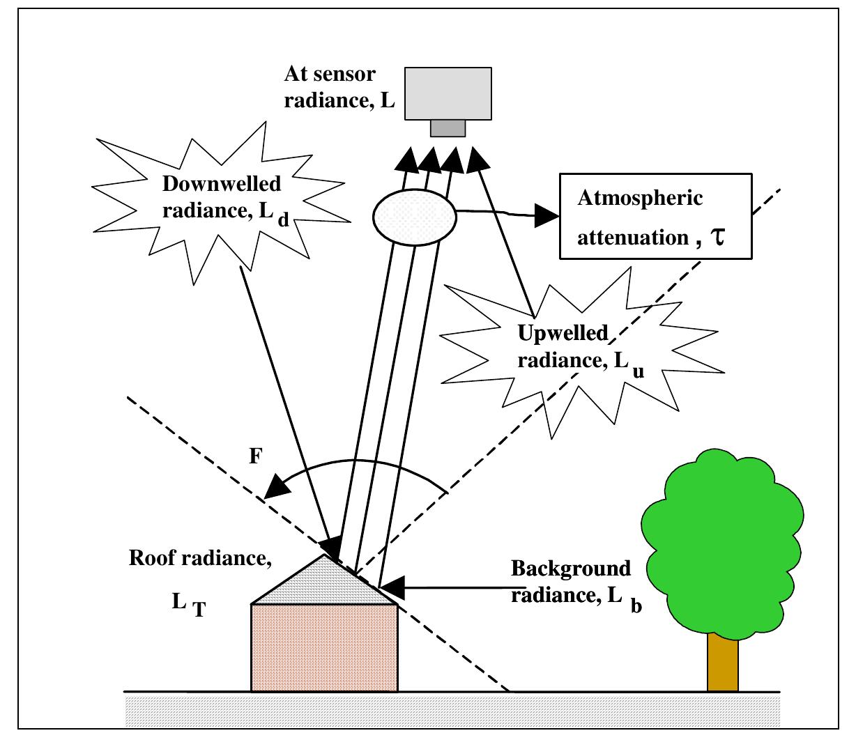 Sources of thermal radiation reaching the infrared sensor n